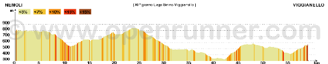 Percorso da Lago Sirino a Viggianello