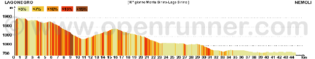 Percorso da Monte Sirino a Lago Sirino